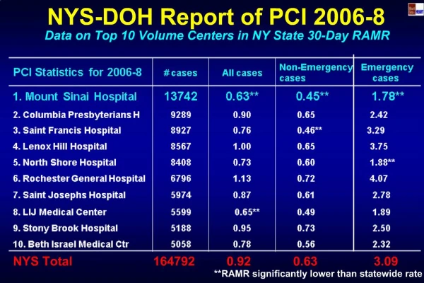 NYS-DOH Report of PCI 2006-8