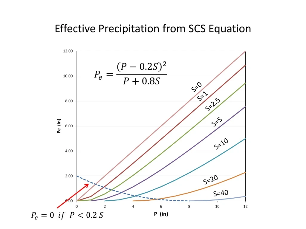 effective precipitation from scs equation