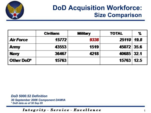 DoD 5000.52 Definition 30 September 2006 Component DAWIA DoD data as of 30 Sep 05