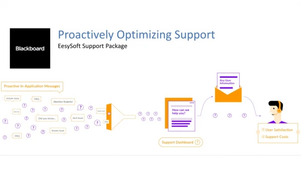 Proactively Optimizing Support