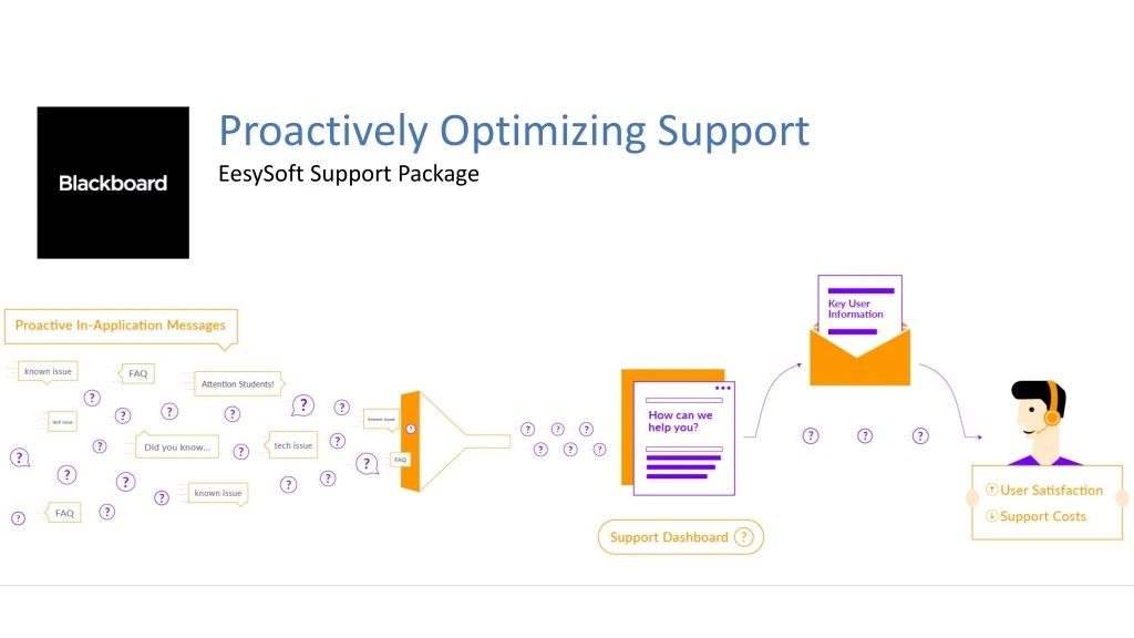 proactively optimizing support