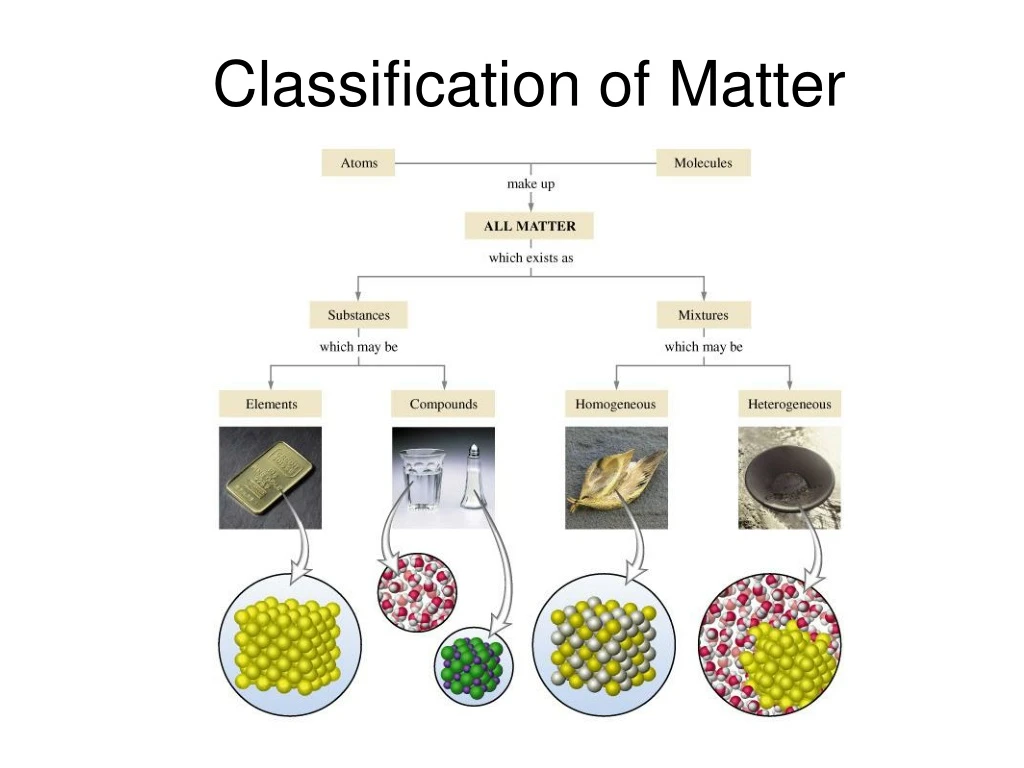classification of matter