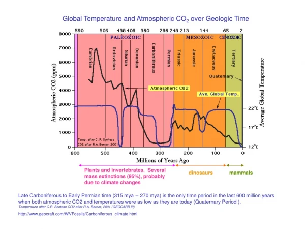 Global Temperature and Atmospheric CO 2 over Geologic Time