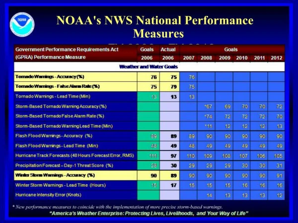 NOAAs NWS National Performance Measures FY 2006 FY 2012