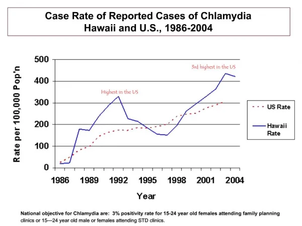 Case Rate of Reported Cases of Chlamydia Hawaii and U.S., 1986-2004