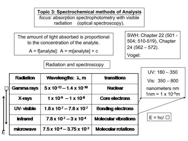 Topic 3: Spectrochemical methods of Analysis focus: absorption spectrophotometry with visible radiation optical spect