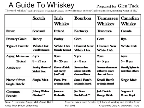 A Guide To Whiskey