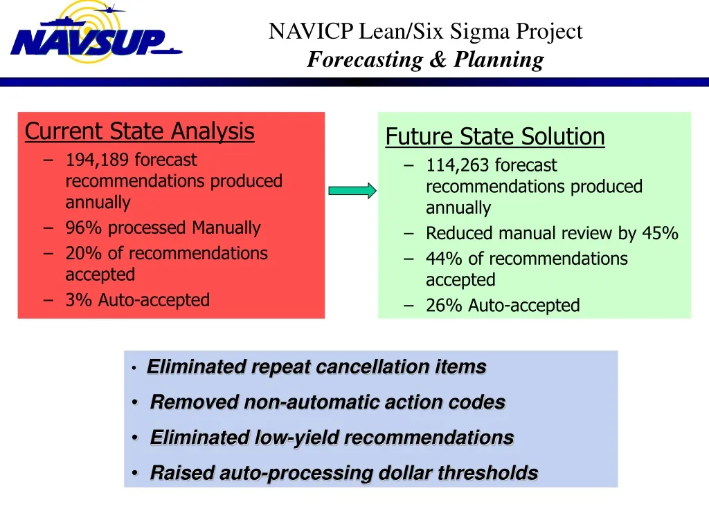 navicp lean six sigma project forecasting planning