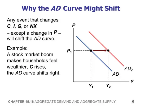 Why the AD Curve Might Shift