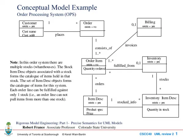 Conceptual Model Example Order Processing System (OPS)