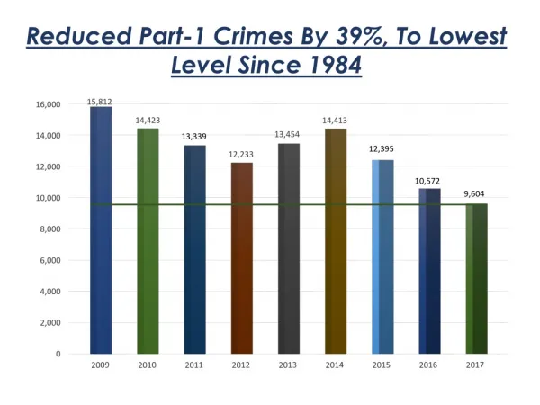 Reduced Part-1 Crimes By 39%, To Lowest Level Since 1984