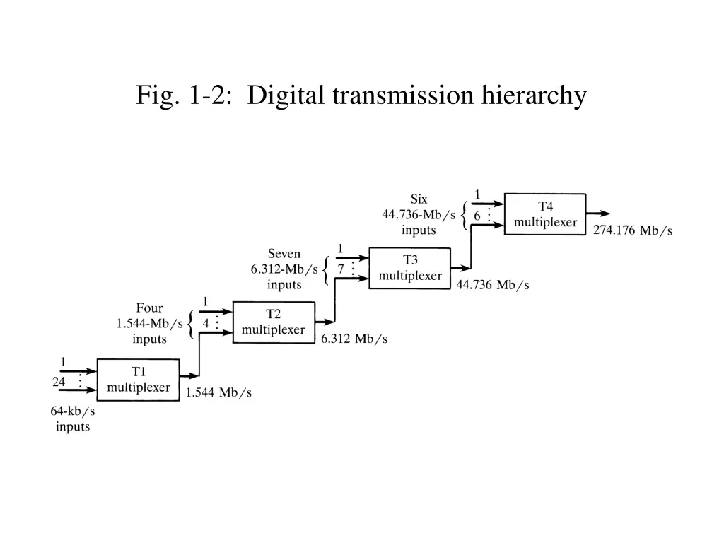 fig 1 2 digital transmission hierarchy
