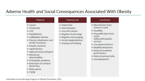 Adverse Health and Social Consequences Associated With Obesity