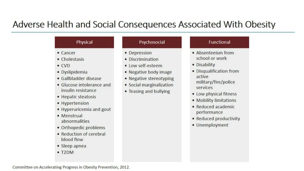adverse health and social consequences associated with obesity