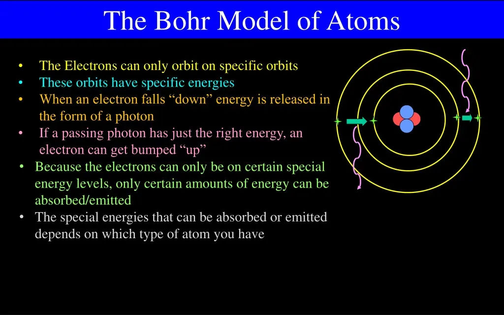 the bohr model of atoms
