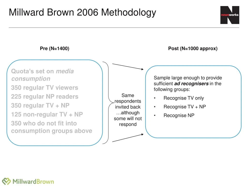 millward brown 2006 methodology