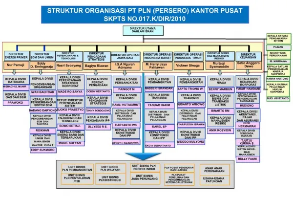 STRUKTUR ORGANISASI PT PLN (PERSERO) KANTOR PUSAT SKPTS NO.017.K/DIR/2010