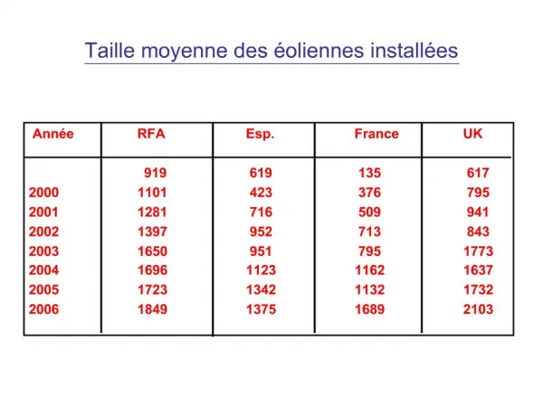 Taille moyenne des oliennes install es