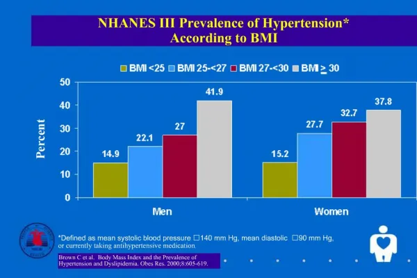 NHANES III Prevalence of Hypertension According to BMI