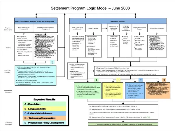 Settlement Program Logic Model June 2008