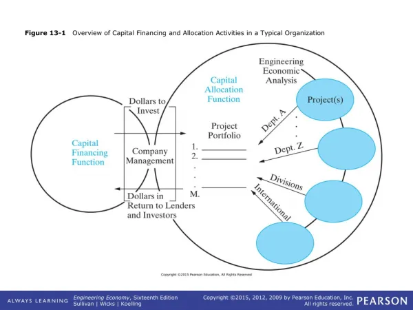 Figure 13-1 Overview of Capital Financing and Allocation Activities in a Typical Organization