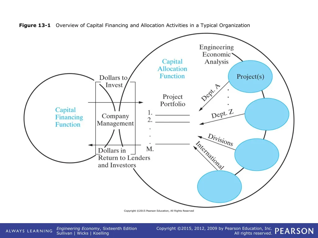 figure 13 1 overview of capital financing and allocation activities in a typical organization
