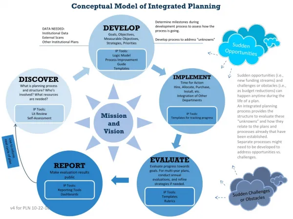 DISCOVER What is planning process and structure? Who’s involved? What resources are needed?