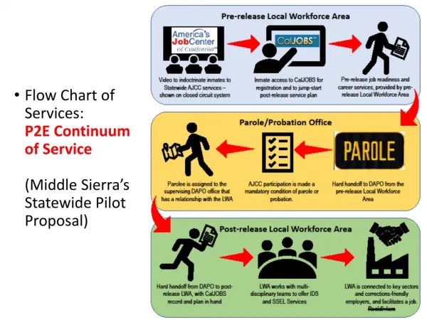 Flow Chart of Services: P2E Continuum of Service (Middle Sierra’s Statewide Pilot Proposal)