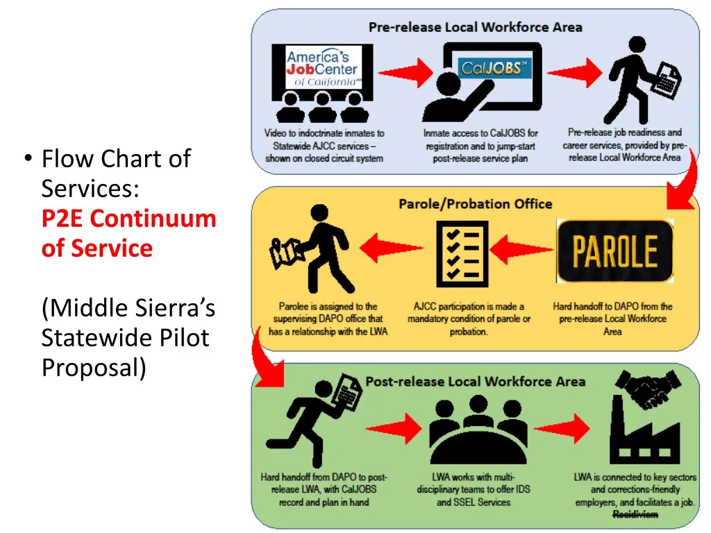 flow chart of services p2e continuum of service