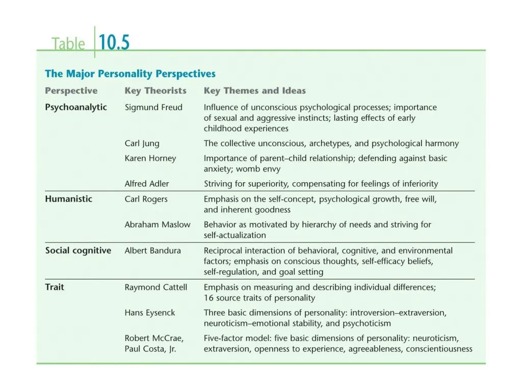 PPT Personality Perspectives PowerPoint Presentation free