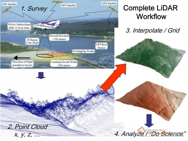 The Challenge of Community LiDAR data cont.
