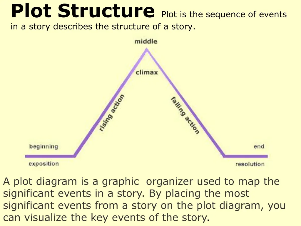 plot structure plot is the sequence of events in a story describes the structure of a story