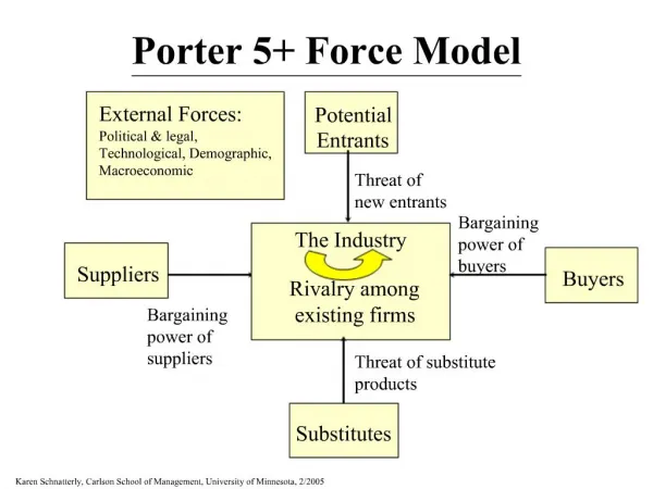 Porter 5 Force Model
