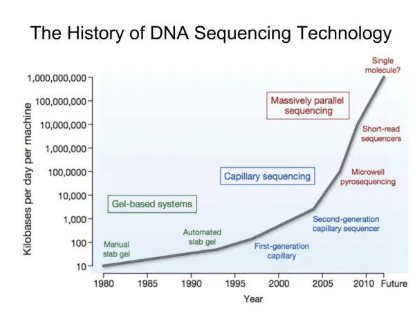 The History of DNA Sequencing Technology