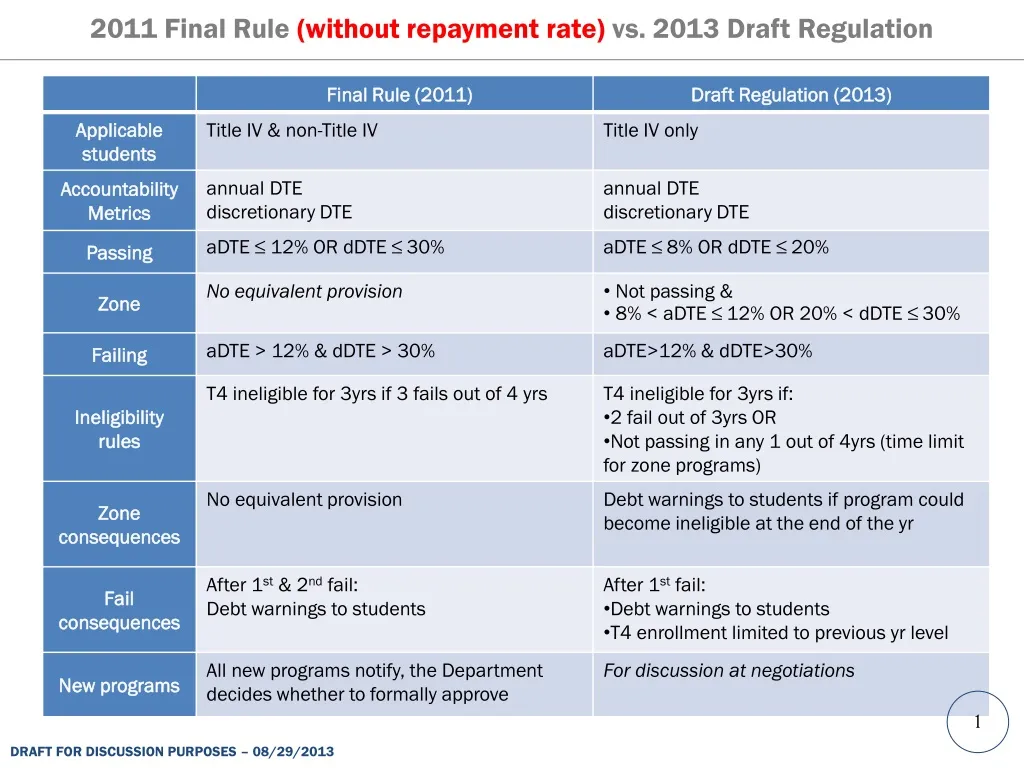 2011 final rule without repayment rate vs 2013