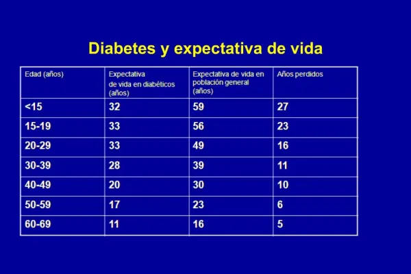 Diabetes y expectativa de vida