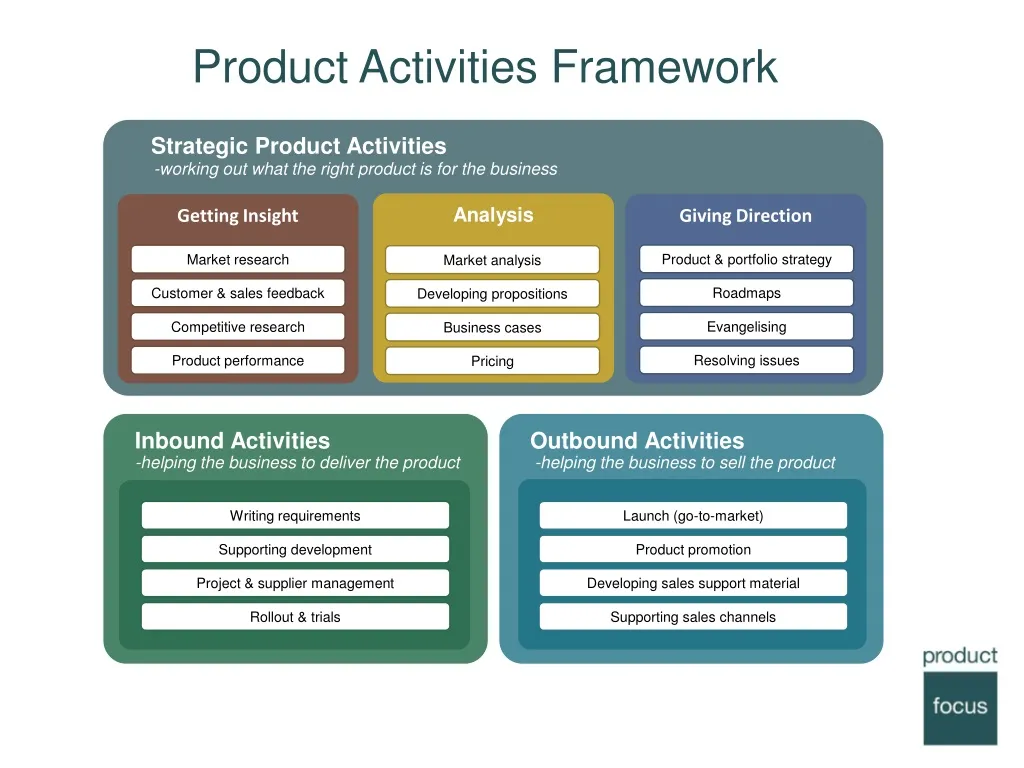 product activities framework