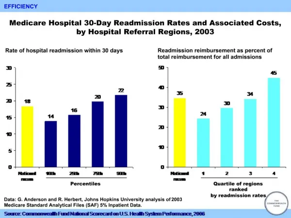 Medicare Hospital 30-Day Readmission Rates and Associated Costs, by Hospital Referral Regions, 2003