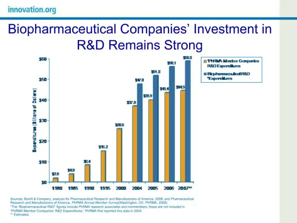 Biopharmaceutical Companies Investment in RD Remains Strong