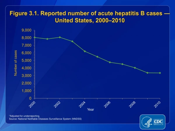 Figure 3.1. Reported number of acute hepatitis B cases — United States, 2000–2010