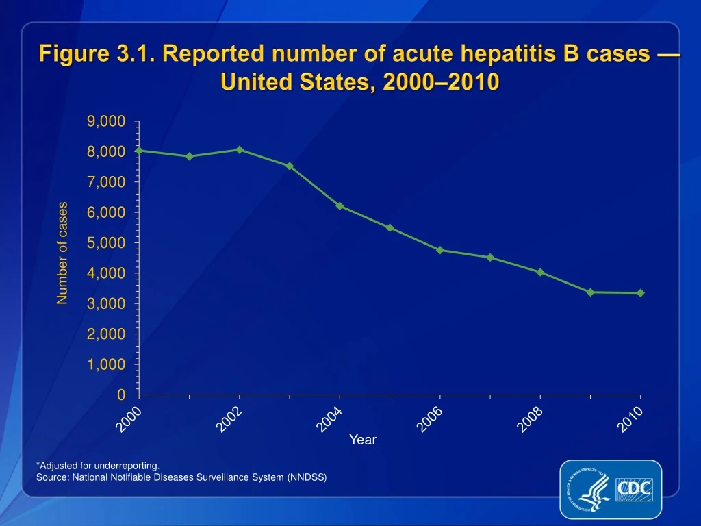 figure 3 1 reported number of acute hepatitis b cases united states 2000 2010