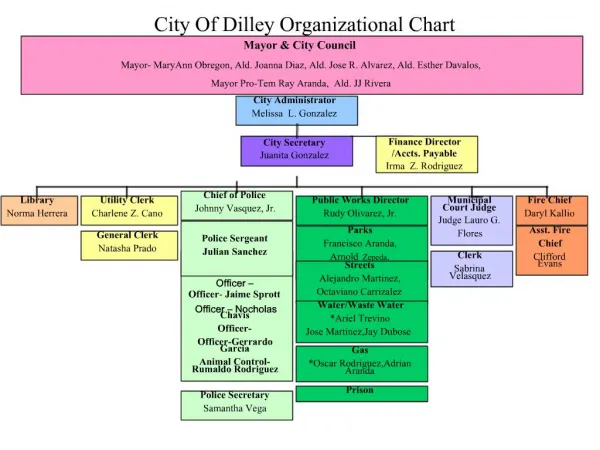 City Of Dilley Organizational Structure