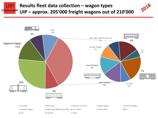 R esults fleet data collection – wagon types