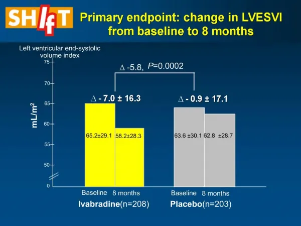 Primary endpoint: change in LVESVI from baseline to 8 months