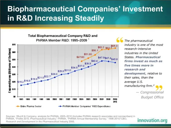 Biopharmaceutical Companies Investment in RD Increasing Steadily
