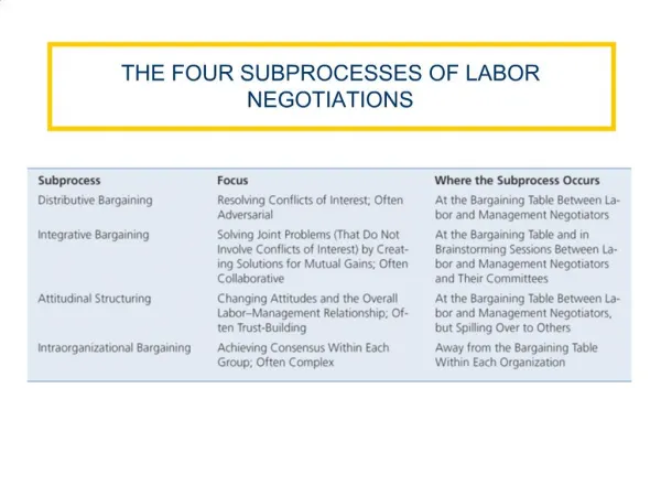 THE FOUR SUBPROCESSES OF LABOR NEGOTIATIONS