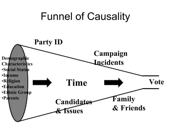 Funnel of Causality