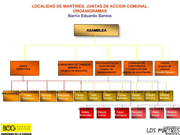 LOCALIDAD DE MARTIRES. JUNTAS DE ACCION COMUNAL. ORGANIGRAMAS Barrio Eduardo Santos