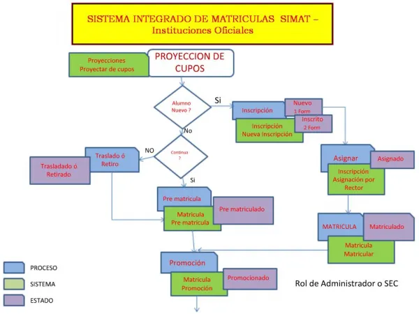 SISTEMA INTEGRADO DE MATRICULAS SIMAT Instituciones Oficiales