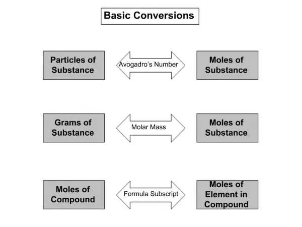 Basic Conversions